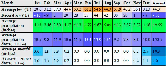 Informative table on different climatological parameters of Asheville NC, with average snowfall and the average snowy days